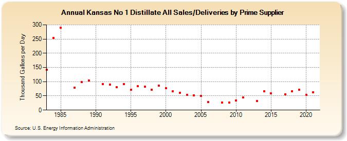 Kansas No 1 Distillate All Sales/Deliveries by Prime Supplier (Thousand Gallons per Day)
