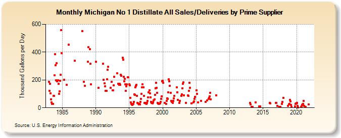 Michigan No 1 Distillate All Sales/Deliveries by Prime Supplier (Thousand Gallons per Day)