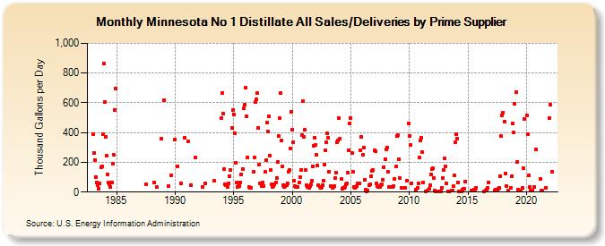 Minnesota No 1 Distillate All Sales/Deliveries by Prime Supplier (Thousand Gallons per Day)