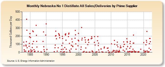 Nebraska No 1 Distillate All Sales/Deliveries by Prime Supplier (Thousand Gallons per Day)