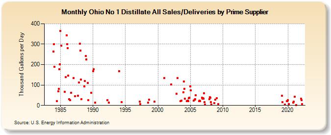 Ohio No 1 Distillate All Sales/Deliveries by Prime Supplier (Thousand Gallons per Day)