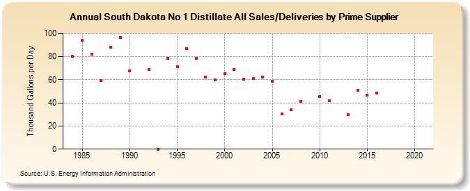 South Dakota No 1 Distillate All Sales/Deliveries by Prime Supplier (Thousand Gallons per Day)