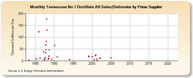 Tennessee No 1 Distillate All Sales/Deliveries by Prime Supplier (Thousand Gallons per Day)