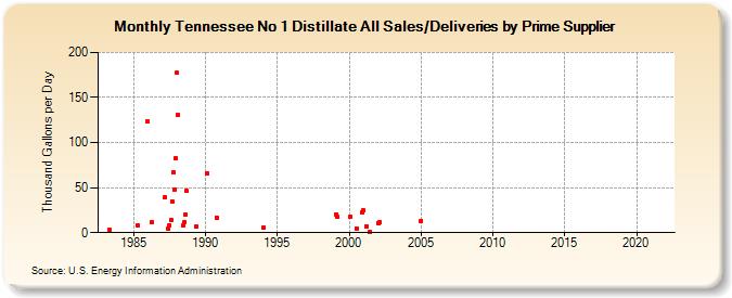 Tennessee No 1 Distillate All Sales/Deliveries by Prime Supplier (Thousand Gallons per Day)
