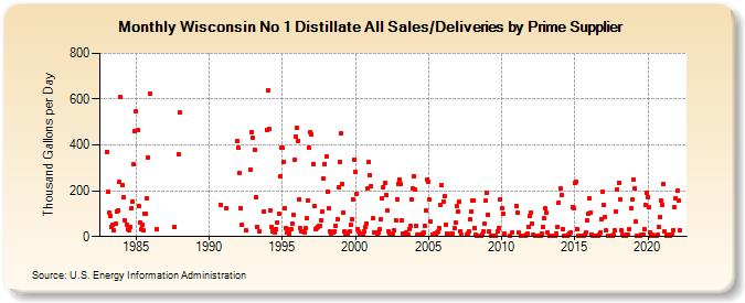 Wisconsin No 1 Distillate All Sales/Deliveries by Prime Supplier (Thousand Gallons per Day)