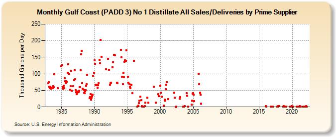 Gulf Coast (PADD 3) No 1 Distillate All Sales/Deliveries by Prime Supplier (Thousand Gallons per Day)