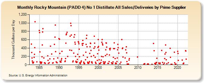 Rocky Mountain (PADD 4) No 1 Distillate All Sales/Deliveries by Prime Supplier (Thousand Gallons per Day)
