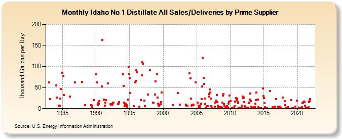 Idaho No 1 Distillate All Sales/Deliveries by Prime Supplier (Thousand Gallons per Day)
