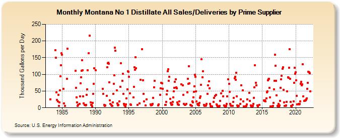 Montana No 1 Distillate All Sales/Deliveries by Prime Supplier (Thousand Gallons per Day)