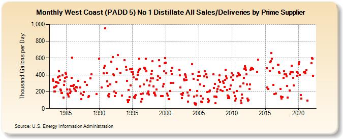 West Coast (PADD 5) No 1 Distillate All Sales/Deliveries by Prime Supplier (Thousand Gallons per Day)