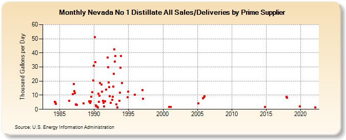 Nevada No 1 Distillate All Sales/Deliveries by Prime Supplier (Thousand Gallons per Day)