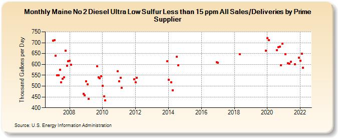 Maine No 2 Diesel Ultra Low Sulfur Less than 15 ppm All Sales/Deliveries by Prime Supplier (Thousand Gallons per Day)