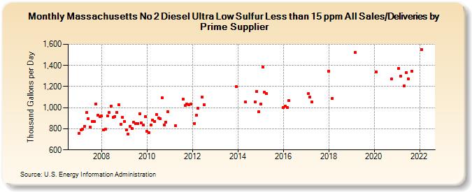 Massachusetts No 2 Diesel Ultra Low Sulfur Less than 15 ppm All Sales/Deliveries by Prime Supplier (Thousand Gallons per Day)