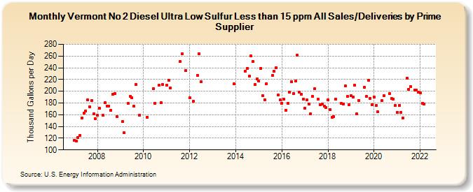 Vermont No 2 Diesel Ultra Low Sulfur Less than 15 ppm All Sales/Deliveries by Prime Supplier (Thousand Gallons per Day)