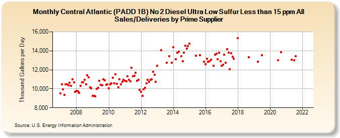 Central Atlantic (PADD 1B) No 2 Diesel Ultra Low Sulfur Less than 15 ppm All Sales/Deliveries by Prime Supplier (Thousand Gallons per Day)