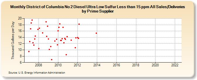 District of Columbia No 2 Diesel Ultra Low Sulfur Less than 15 ppm All Sales/Deliveries by Prime Supplier (Thousand Gallons per Day)