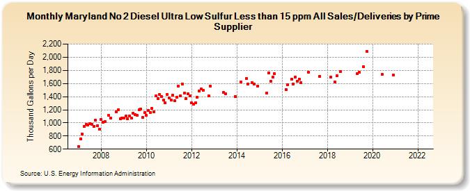 Maryland No 2 Diesel Ultra Low Sulfur Less than 15 ppm All Sales/Deliveries by Prime Supplier (Thousand Gallons per Day)