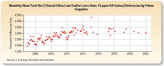 New York No 2 Diesel Ultra Low Sulfur Less than 15 ppm All Sales/Deliveries by Prime Supplier (Thousand Gallons per Day)