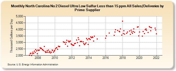 North Carolina No 2 Diesel Ultra Low Sulfur Less than 15 ppm All Sales/Deliveries by Prime Supplier (Thousand Gallons per Day)