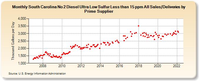South Carolina No 2 Diesel Ultra Low Sulfur Less than 15 ppm All Sales/Deliveries by Prime Supplier (Thousand Gallons per Day)