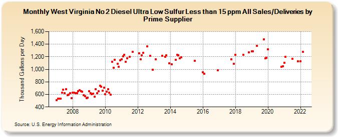 West Virginia No 2 Diesel Ultra Low Sulfur Less than 15 ppm All Sales/Deliveries by Prime Supplier (Thousand Gallons per Day)