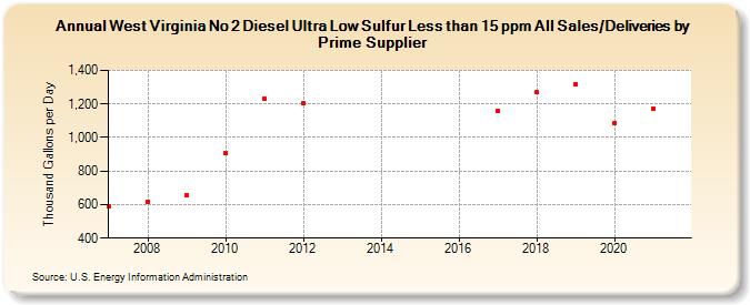 West Virginia No 2 Diesel Ultra Low Sulfur Less than 15 ppm All Sales/Deliveries by Prime Supplier (Thousand Gallons per Day)