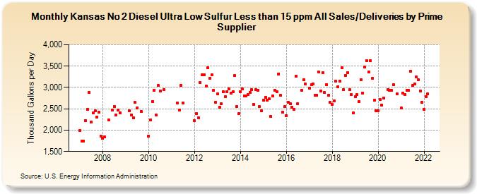 Kansas No 2 Diesel Ultra Low Sulfur Less than 15 ppm All Sales/Deliveries by Prime Supplier (Thousand Gallons per Day)