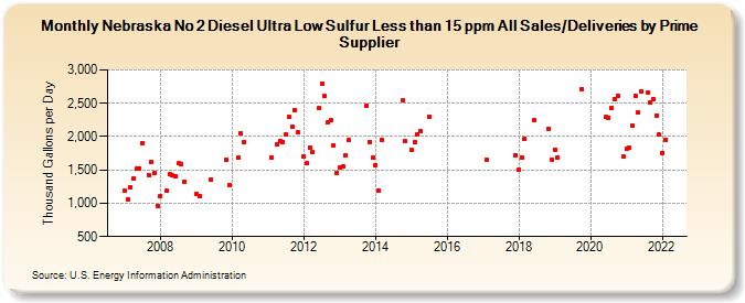 Nebraska No 2 Diesel Ultra Low Sulfur Less than 15 ppm All Sales/Deliveries by Prime Supplier (Thousand Gallons per Day)