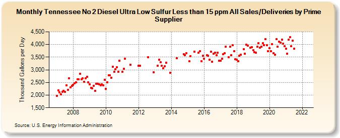 Tennessee No 2 Diesel Ultra Low Sulfur Less than 15 ppm All Sales/Deliveries by Prime Supplier (Thousand Gallons per Day)