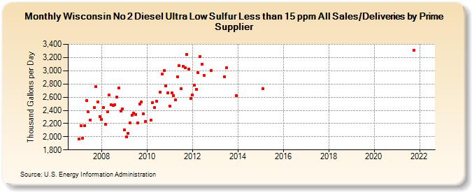 Wisconsin No 2 Diesel Ultra Low Sulfur Less than 15 ppm All Sales/Deliveries by Prime Supplier (Thousand Gallons per Day)