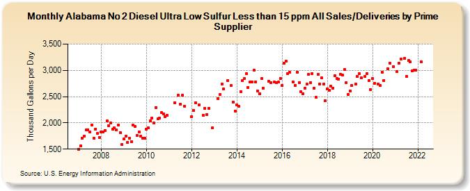 Alabama No 2 Diesel Ultra Low Sulfur Less than 15 ppm All Sales/Deliveries by Prime Supplier (Thousand Gallons per Day)