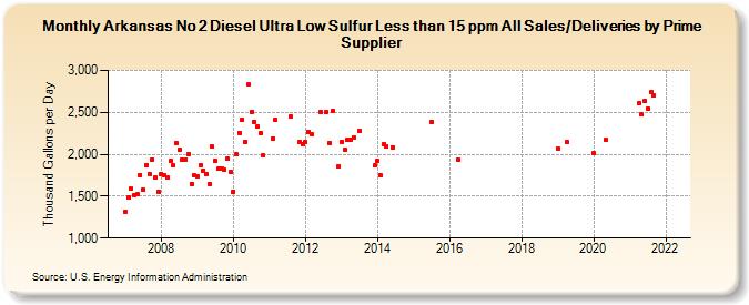 Arkansas No 2 Diesel Ultra Low Sulfur Less than 15 ppm All Sales/Deliveries by Prime Supplier (Thousand Gallons per Day)