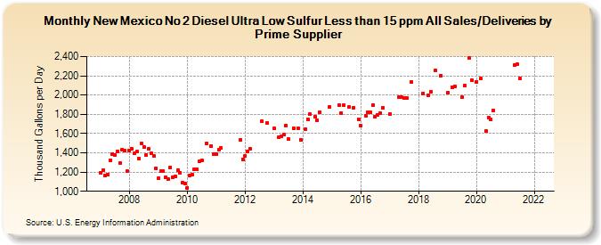 New Mexico No 2 Diesel Ultra Low Sulfur Less than 15 ppm All Sales/Deliveries by Prime Supplier (Thousand Gallons per Day)