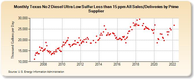 Texas No 2 Diesel Ultra Low Sulfur Less than 15 ppm All Sales/Deliveries by Prime Supplier (Thousand Gallons per Day)