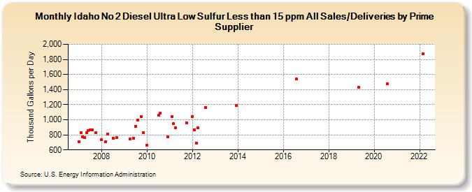 Idaho No 2 Diesel Ultra Low Sulfur Less than 15 ppm All Sales/Deliveries by Prime Supplier (Thousand Gallons per Day)