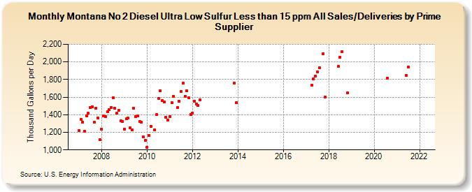 Montana No 2 Diesel Ultra Low Sulfur Less than 15 ppm All Sales/Deliveries by Prime Supplier (Thousand Gallons per Day)