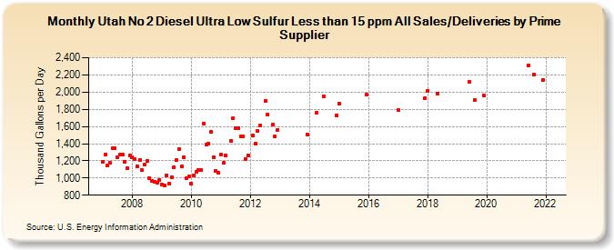 Utah No 2 Diesel Ultra Low Sulfur Less than 15 ppm All Sales/Deliveries by Prime Supplier (Thousand Gallons per Day)
