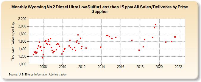 Wyoming No 2 Diesel Ultra Low Sulfur Less than 15 ppm All Sales/Deliveries by Prime Supplier (Thousand Gallons per Day)
