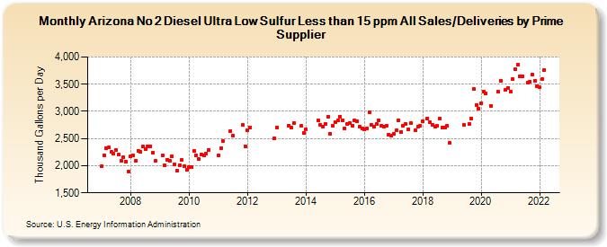 Arizona No 2 Diesel Ultra Low Sulfur Less than 15 ppm All Sales/Deliveries by Prime Supplier (Thousand Gallons per Day)