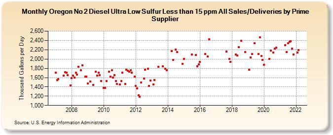 Oregon No 2 Diesel Ultra Low Sulfur Less than 15 ppm All Sales/Deliveries by Prime Supplier (Thousand Gallons per Day)