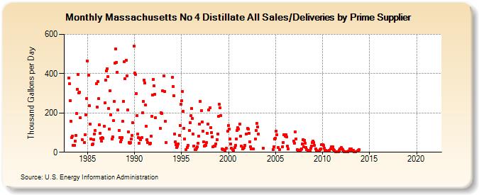 Massachusetts No 4 Distillate All Sales/Deliveries by Prime Supplier (Thousand Gallons per Day)