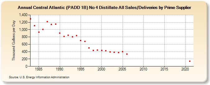 Central Atlantic (PADD 1B) No 4 Distillate All Sales/Deliveries by Prime Supplier (Thousand Gallons per Day)
