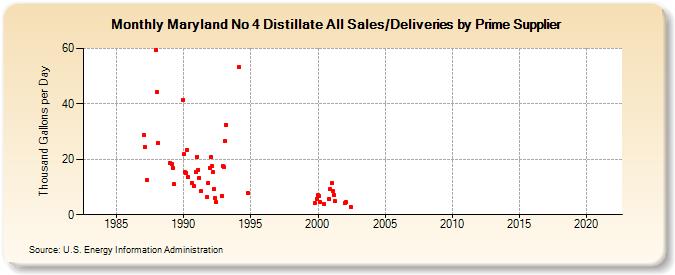 Maryland No 4 Distillate All Sales/Deliveries by Prime Supplier (Thousand Gallons per Day)