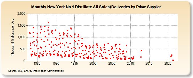 New York No 4 Distillate All Sales/Deliveries by Prime Supplier (Thousand Gallons per Day)
