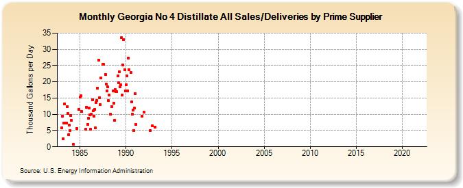 Georgia No 4 Distillate All Sales/Deliveries by Prime Supplier (Thousand Gallons per Day)