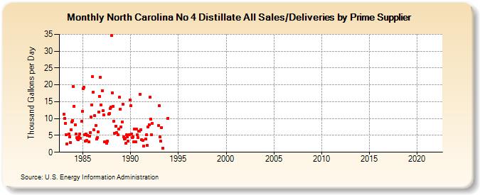 North Carolina No 4 Distillate All Sales/Deliveries by Prime Supplier (Thousand Gallons per Day)