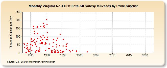 Virginia No 4 Distillate All Sales/Deliveries by Prime Supplier (Thousand Gallons per Day)