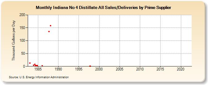 Indiana No 4 Distillate All Sales/Deliveries by Prime Supplier (Thousand Gallons per Day)