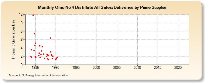 Ohio No 4 Distillate All Sales/Deliveries by Prime Supplier (Thousand Gallons per Day)