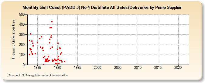 Gulf Coast (PADD 3) No 4 Distillate All Sales/Deliveries by Prime Supplier (Thousand Gallons per Day)